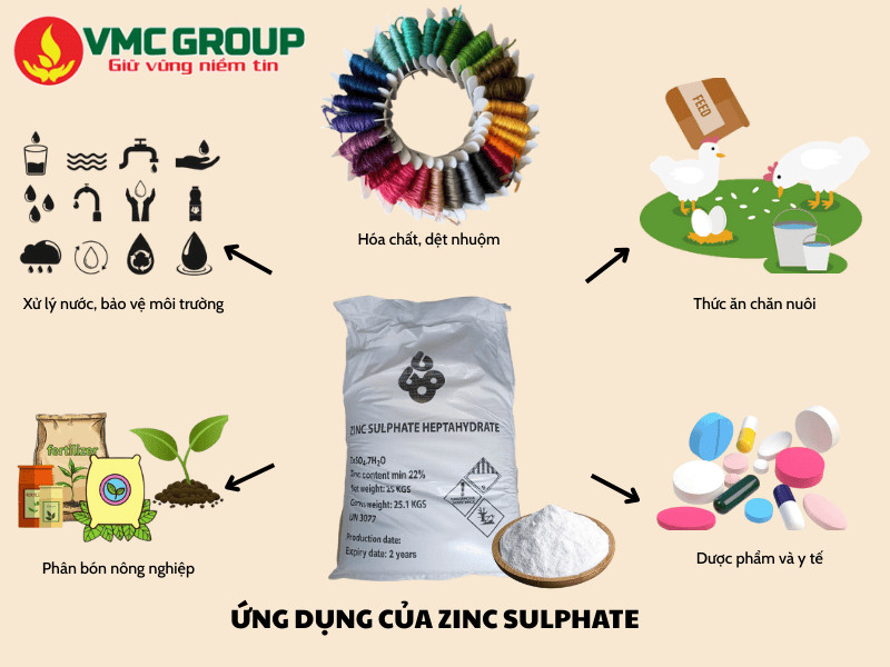 ỨNG DỤNG QUAN TRỌNG CỦA KẼM SUNPHAT